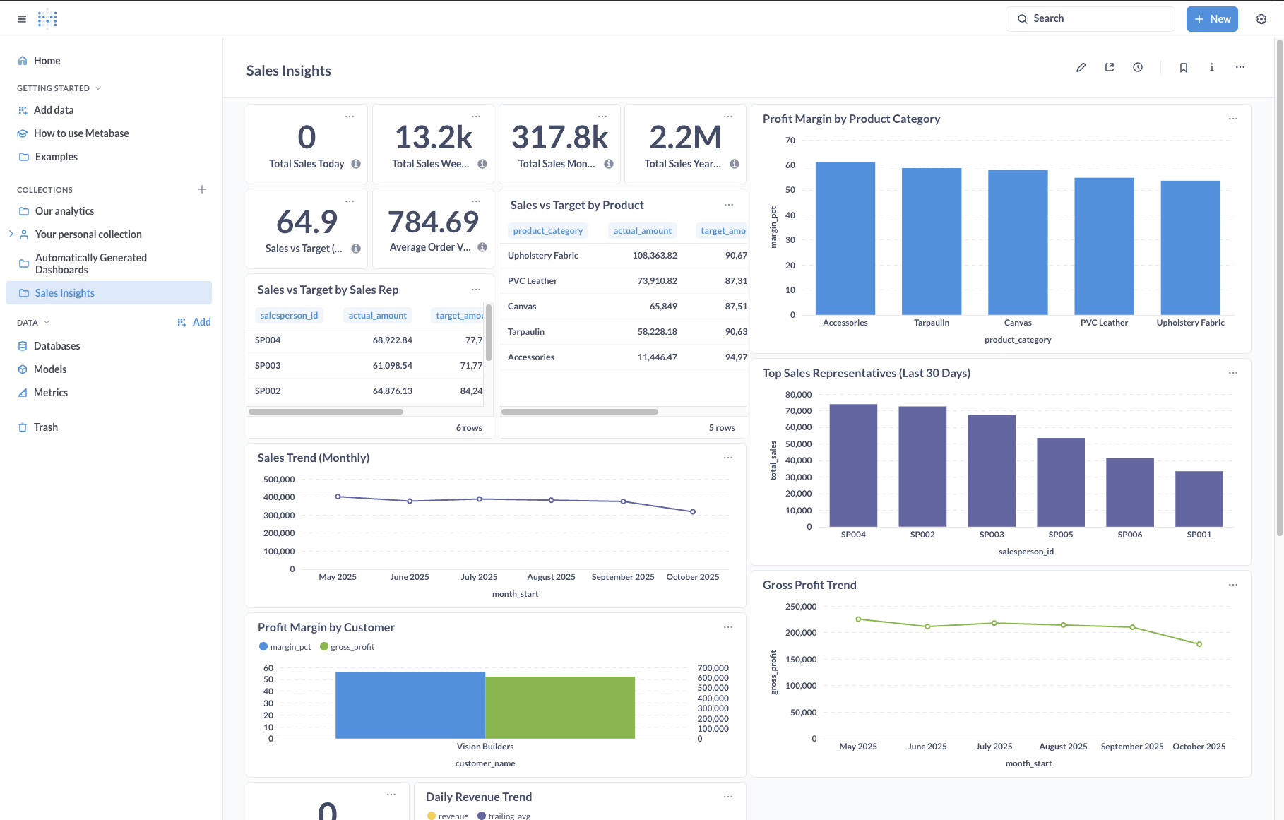 Metabase dashboard with sales metrics